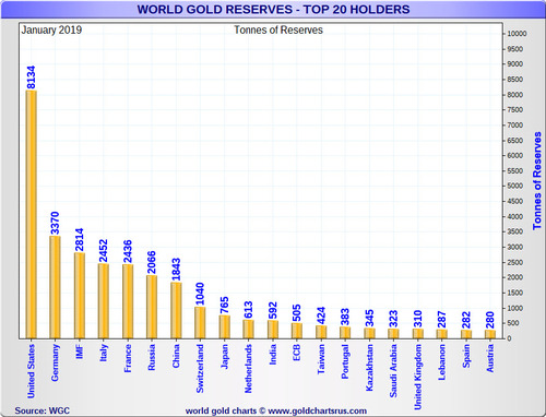 TOP 20 gold reserves