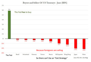 buyers and sellers of us debt