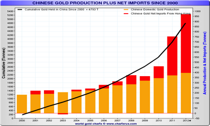 nská produkce zlata plus importy od roku 2000