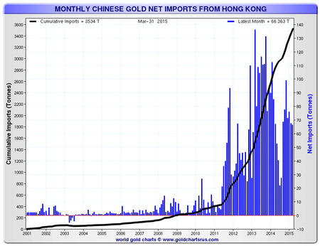 Hong Kong gold imports march 2015