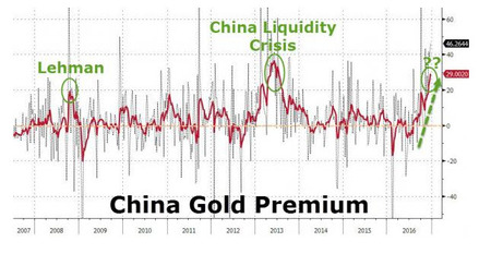 Premium na zlato Čína prosinec 2016