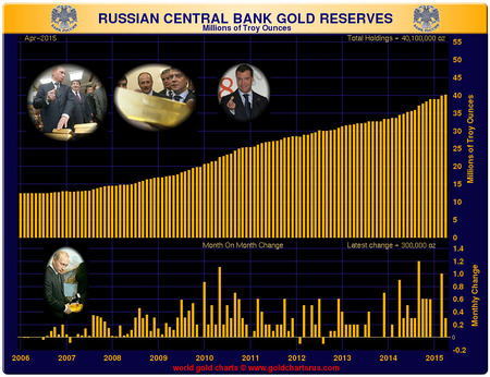 Russian gold reserves duben 2015