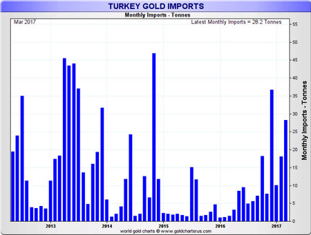 Turecké importy březen 2017
