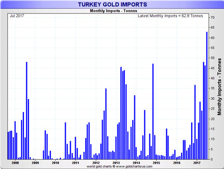 Turecko importy červenec 2017