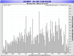 US mint sales silver jun 2017
