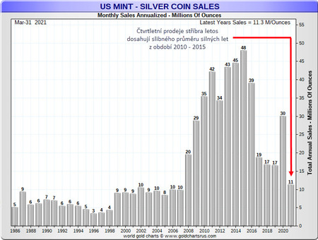 US mint silver sales 2021
