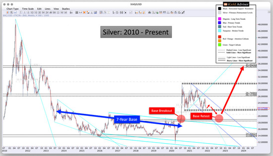 Silver 7_year base and breakout