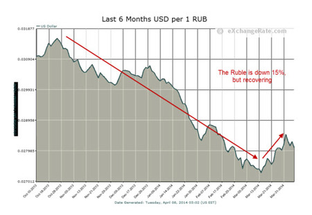 USD pe rubl