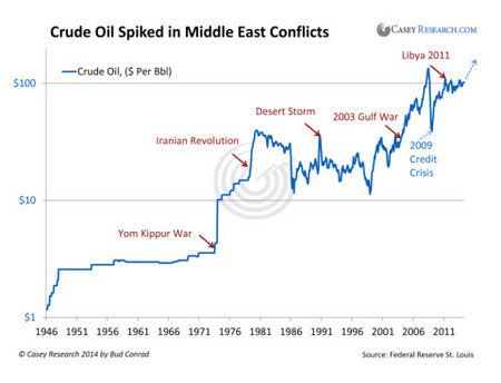 3 Prudké nárůsty cen surové ropy při konfliktech na středním východě