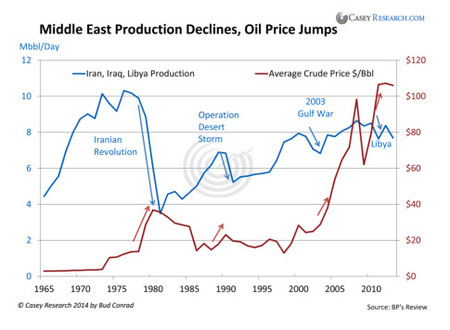 4 Poklesy produkce na středním východě a prudké nárůsty ceny ropy