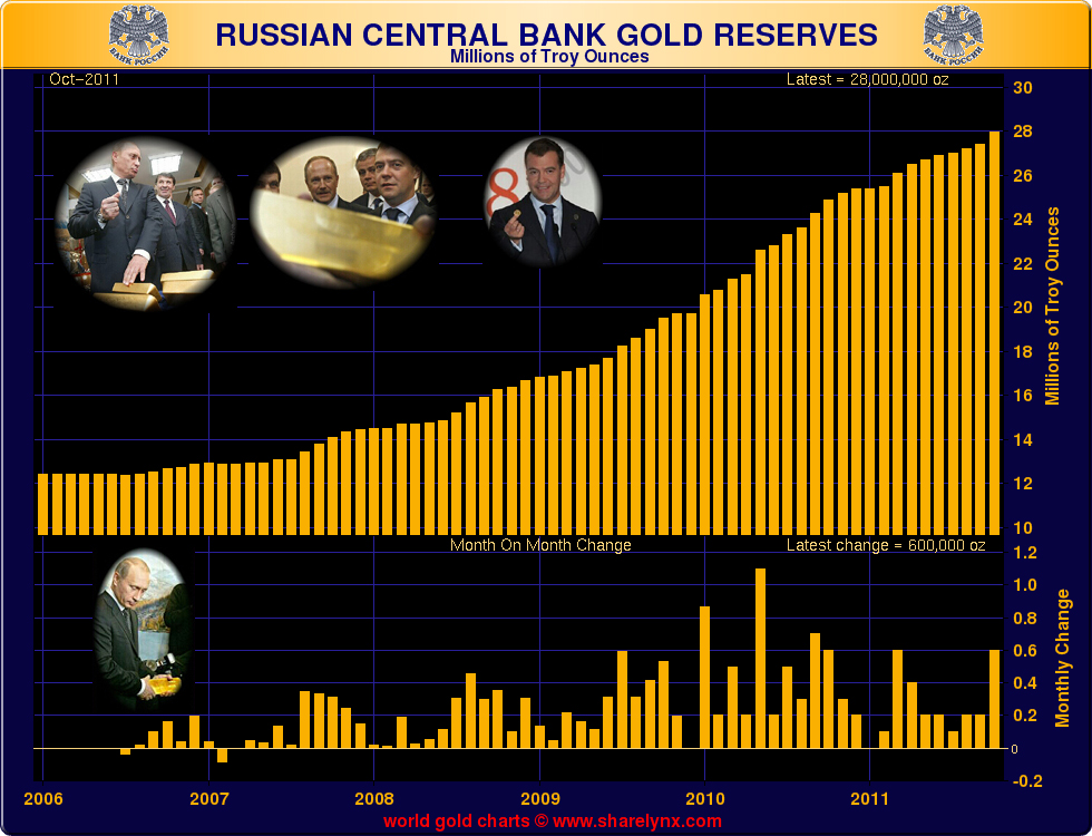 Centrální_banka_Ruska_zlaté_rezervy