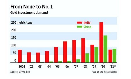 Investiční poptávka po zlatě - Čína vs. Indie