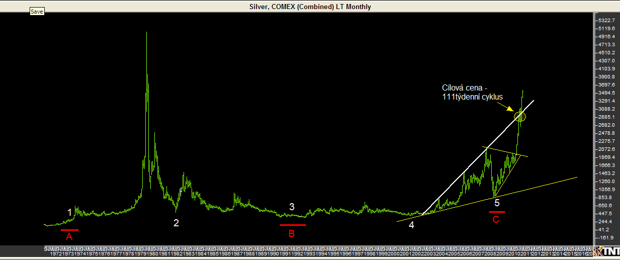 Investiční_stříbro_technická_analýza_březen_2011_měsíční_graf