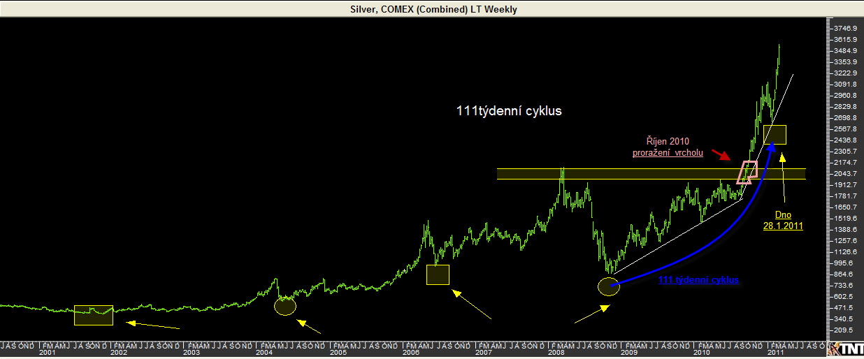 Investiční_stříbro_technická_analýza_březen_2011_týdenní__graf