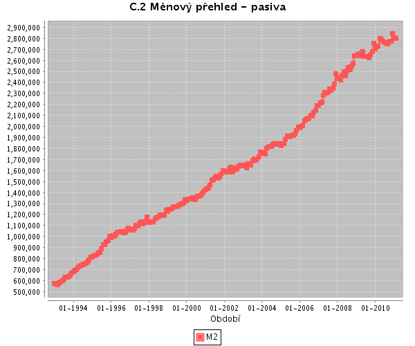 M2 - množství peněz v oběhu v mil.