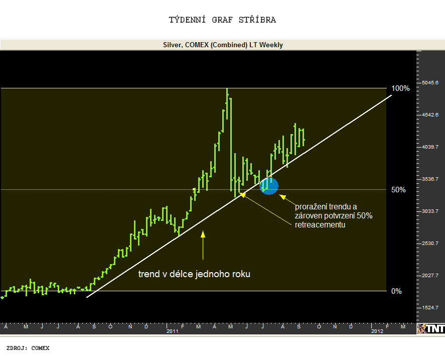 týdenní_graf_stříbro