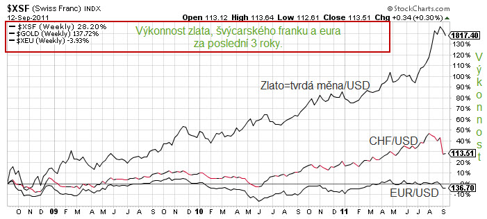 Výkonnost ZLATA, CHF a EUR