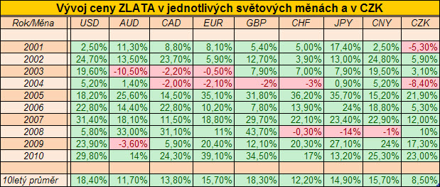 vývoj_ceny_zlata_v_jednotlivých_světových_měnách_a_v_czk