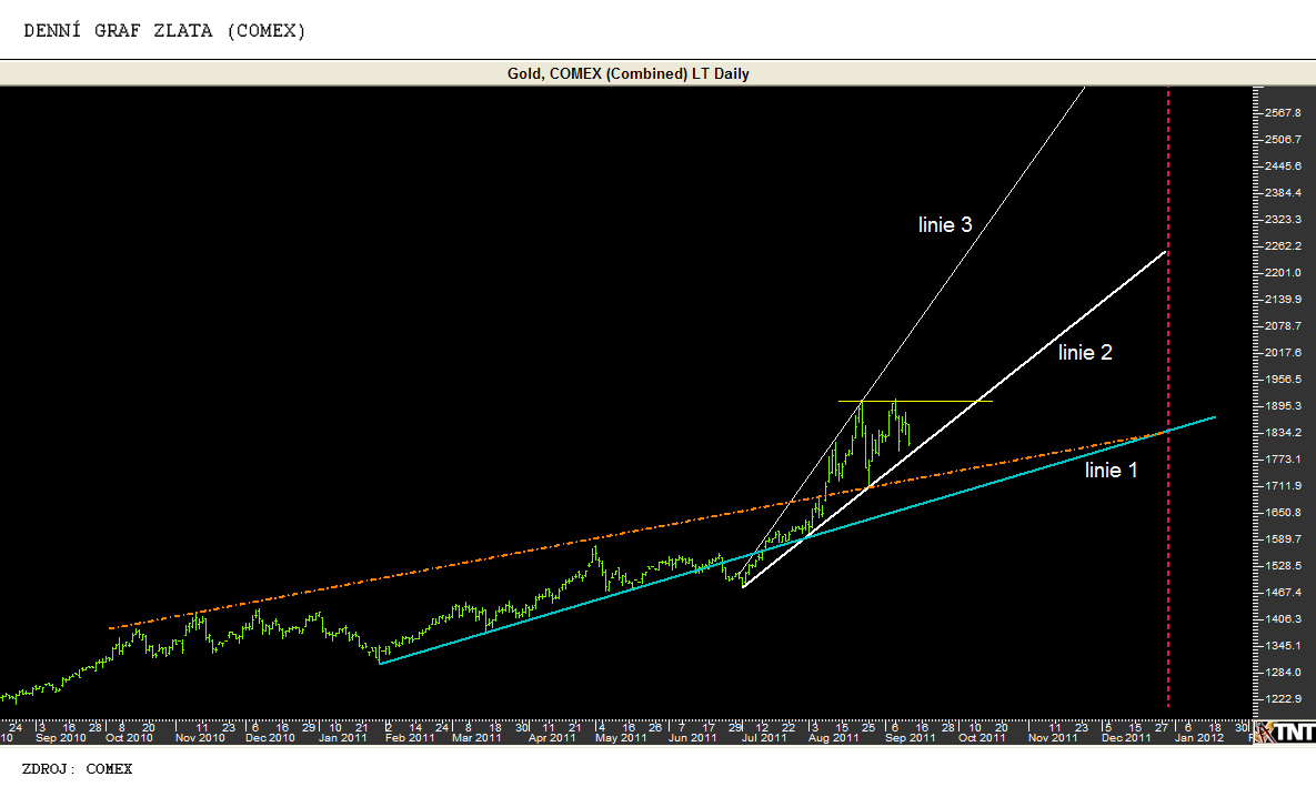 zlato_denní_graf