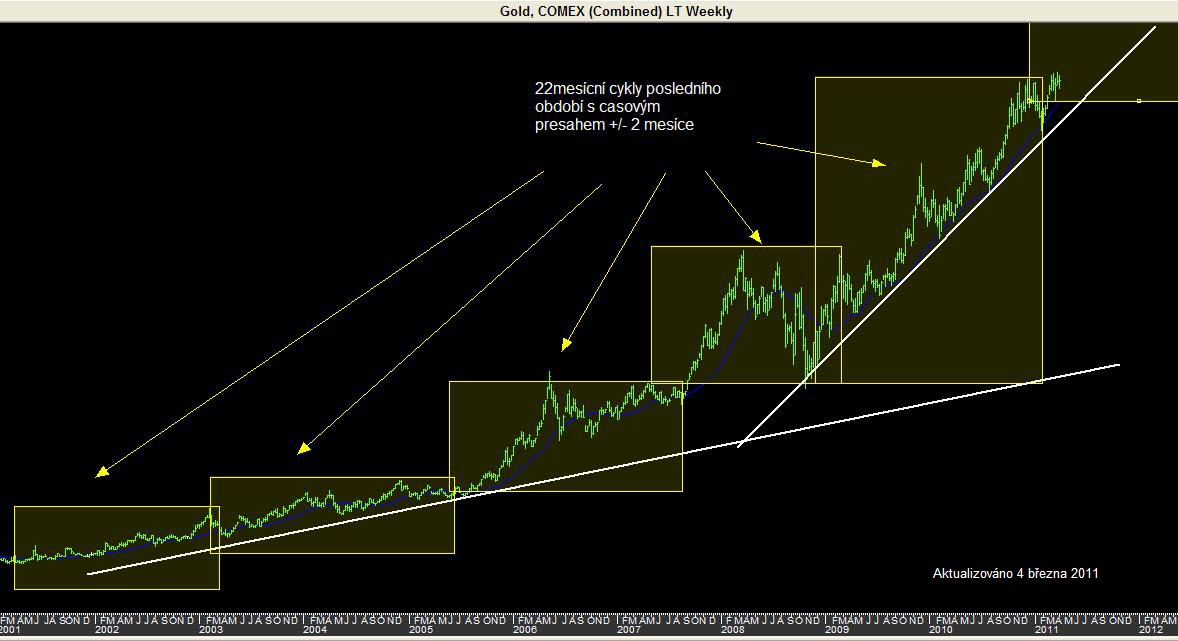 zlato_týdenní_graf_04_03_2011