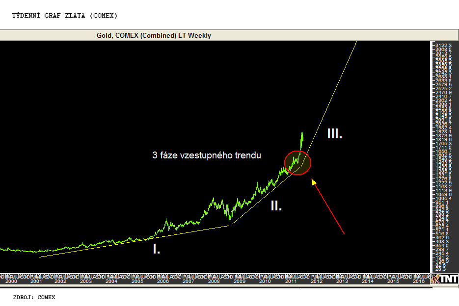 zlato_týdenní_graf