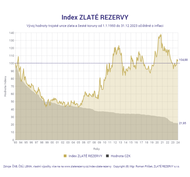 Index ZLATÉ REZERVY k 31_12_2023