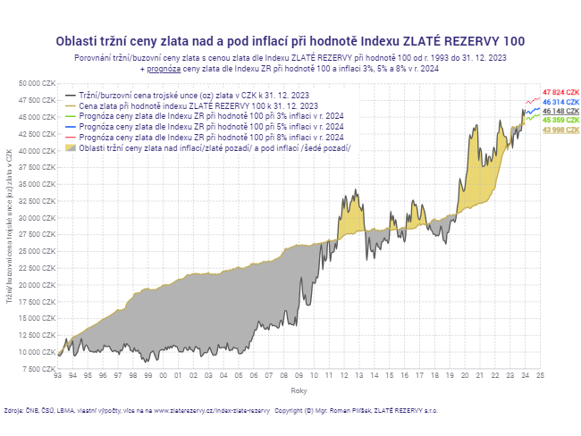Oblasti tržní ceny zlata nad a pod inflací při hodnotě Indexu ZLATÉ REZERVY 100 k 31_12_2023