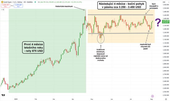 Gold up and sideways