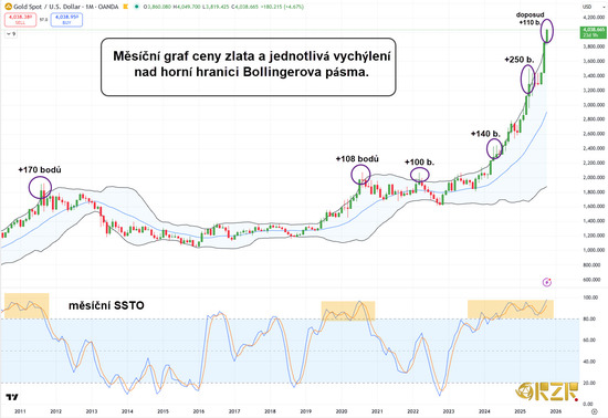 zlato měsíční graf_BB pásmo vychýlení
