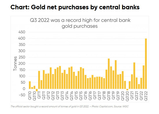 isté nákupy zlata centráními bankami