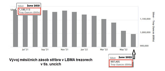 Graf_pokles zásob stříbra v LBMA trezorech