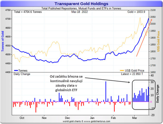 Zásoby zlata v ETF