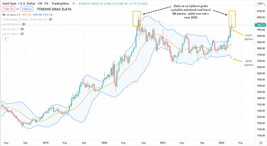 Zlato graf týdenní v USD_1