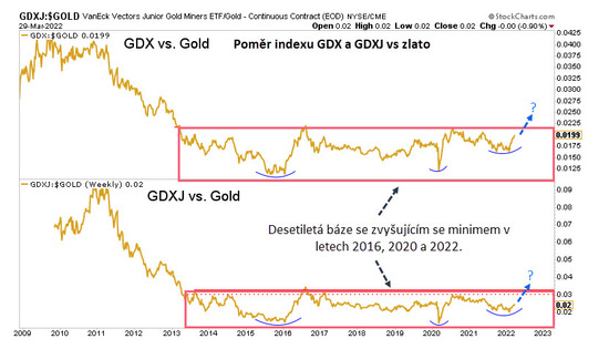 graf GDX a GDXJ vs gold
