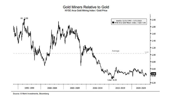 Goldminers relaziv to Gold