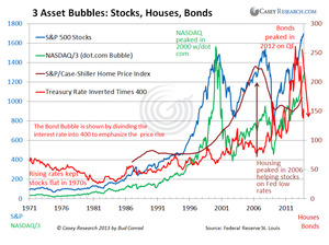 3 Assets Bubbles