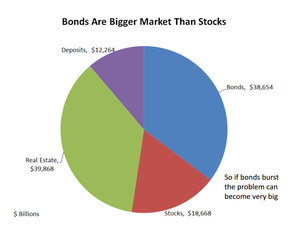 Bonds bigger than stocks