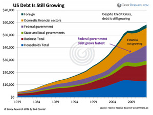 Debt still growing