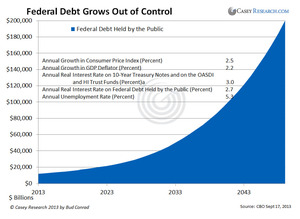 Federal debt out of control