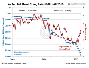 interest rates up