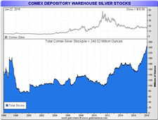 COMEX depository silver stocks 20 years