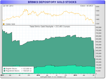 Brinks depository Gold stocks