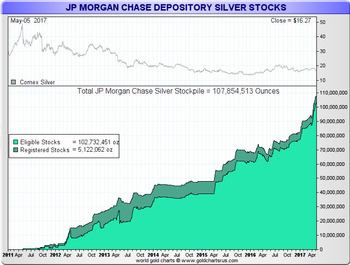 COT 18. týden 2017 JP Morgan silver stock