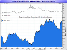 COT 2. týden 2017 commex silver depository total