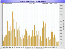 COT 27. a 28. týden 2018 perth mint gold