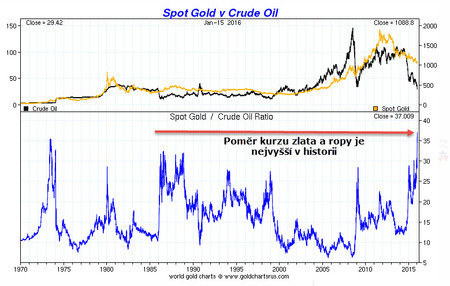 COT 3. týden 2016 gold vs oil