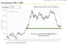 COT 47. týden 2017 USD vs koruna
