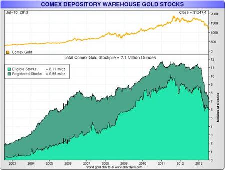 Comex gold depository Jul 2013