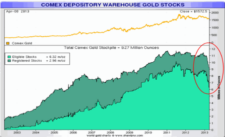 Comex warehouse depository gold