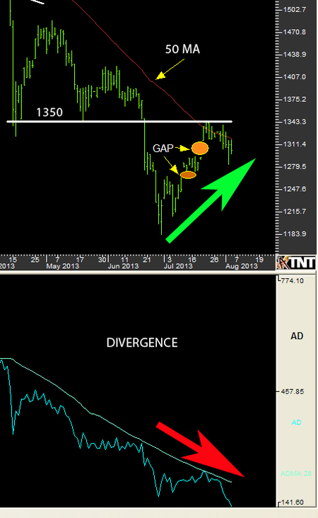 Divergence zlato denní graf